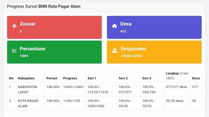 Pengukuran Indeks Kawasan Rawan Narkoba Tahun 2024 BNN Kota Pagar Alam Pengukuran Indeks Kawasan Rawan Narkoba Tahun 2024 BNN Kota Pagar Alam